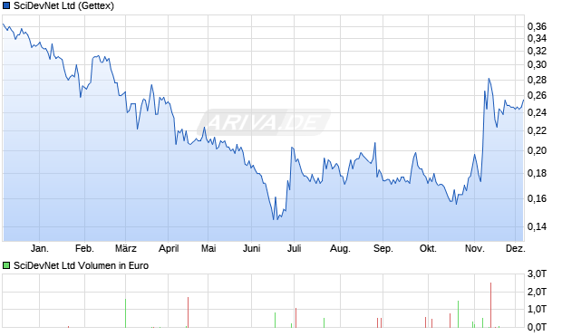 SciDevNet Aktie Chart