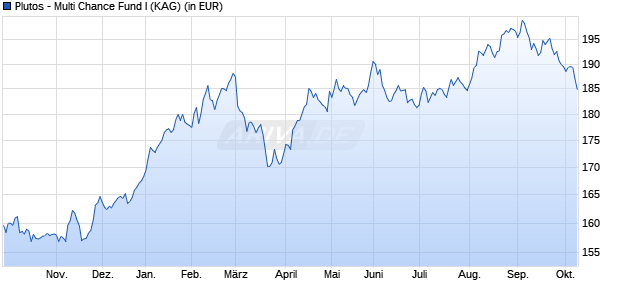 Performance des Plutos - Multi Chance Fund I (WKN A2DLKR, ISIN LU1559437857)