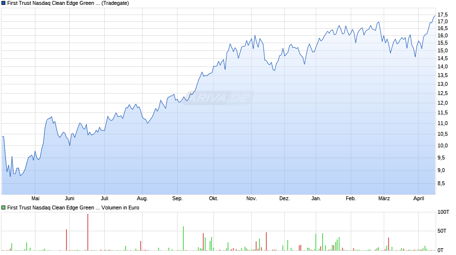 First Trust Nasdaq Clean Edge Green Energy UCITS ETF A USD Chart