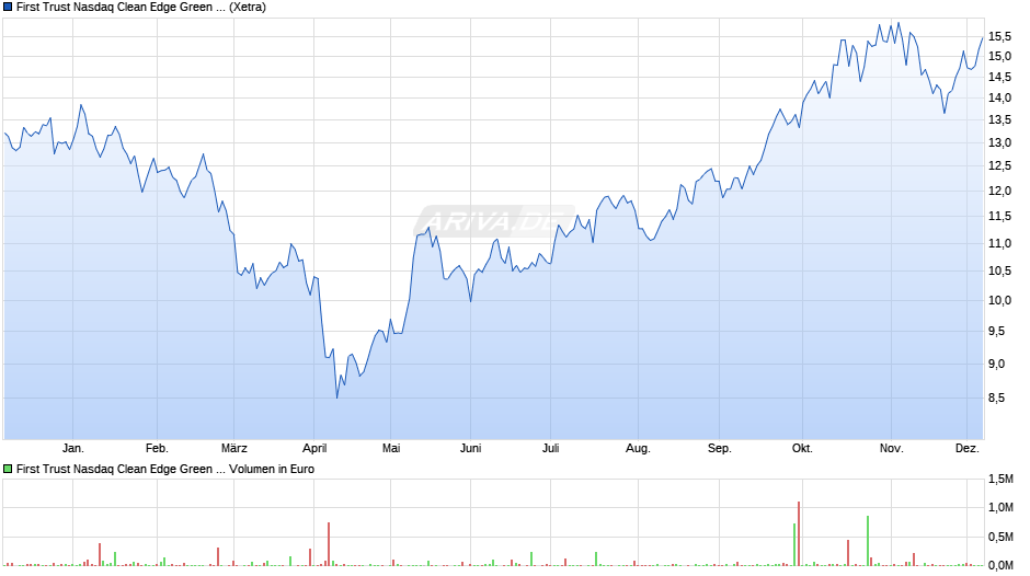 First Trust Nasdaq Clean Edge Green Energy UCITS ETF A USD Chart