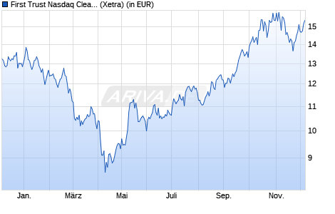 Performance des First Trust Nasdaq Clean Edge Green Energy UCITS ETF A USD (WKN A2DLPK, ISIN IE00BDBRT036)