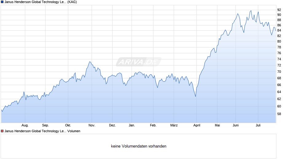 Janus Henderson Global Technology Leaders Fund I Acc Chart