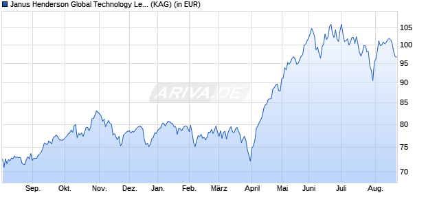 Performance des Janus Henderson Global Technology Leaders Fund I Acc (WKN A0M0CA, ISIN GB0007716078)
