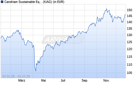 Performance des Candriam Sustainable Equity Emerging Markets C Thes. (WKN A2DL75, ISIN LU1434523954)