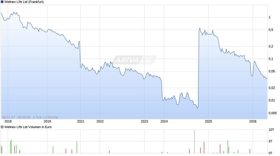 Wellnex Life Chart
