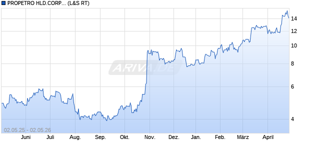 PROPETRO HLD.CORP.DL-,001 Aktie Chart