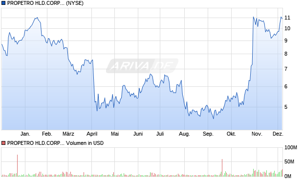 PROPETRO HLD.CORP.DL-,001 Aktie Chart