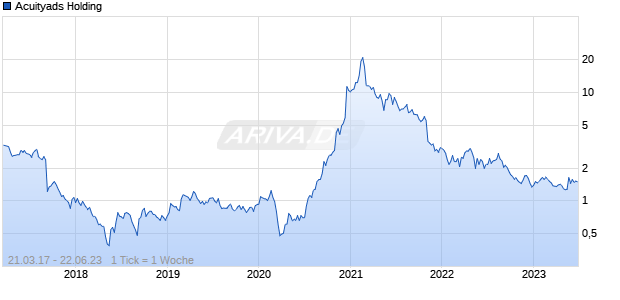 Acuityads Holding Chart