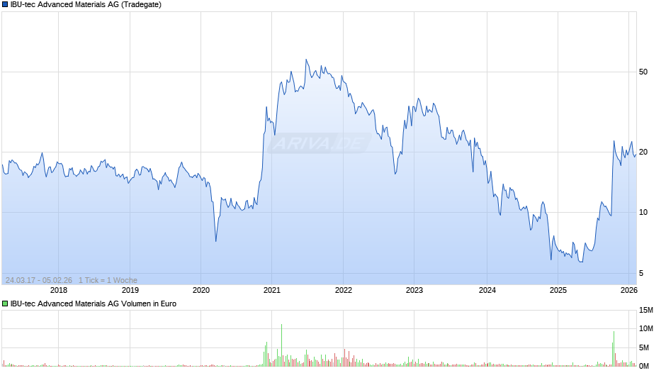 IBU-tec Advanced Materials Chart