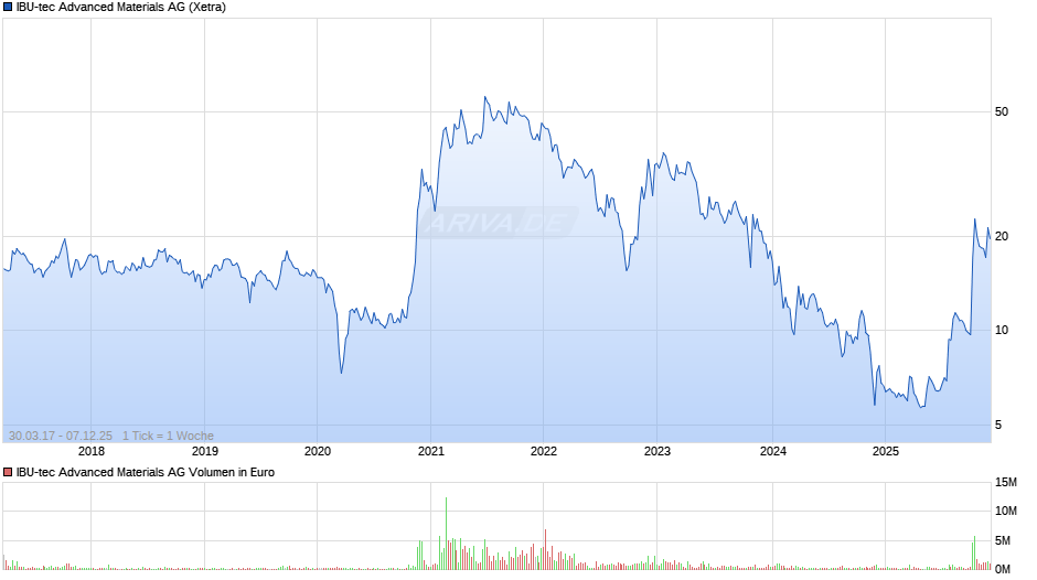 IBU-tec Advanced Materials Chart