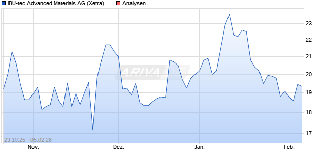 IBU-tec Advanced Materials Aktie