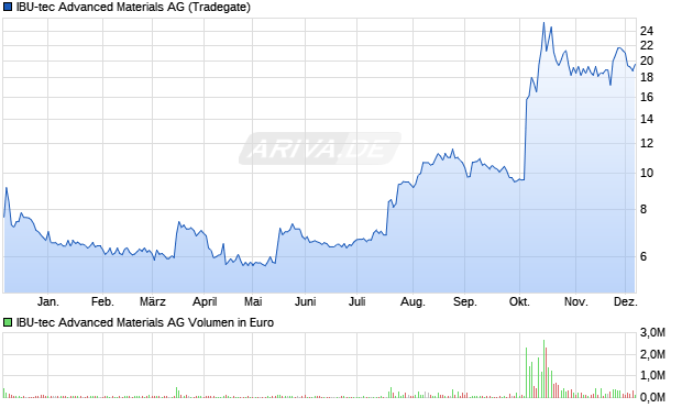 IBU-tec Advanced Materials Aktie Chart