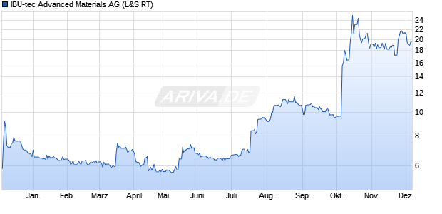 IBU-tec Advanced Materials Aktie Chart