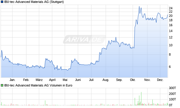 IBU-tec Advanced Materials Aktie Chart