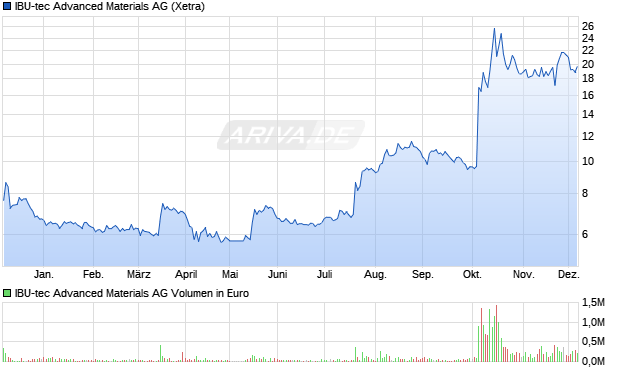 IBU-tec Advanced Materials Aktie Chart