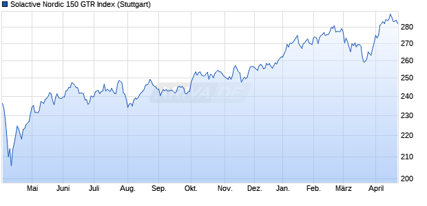 Solactive Nordic 150 GTR Index Chart