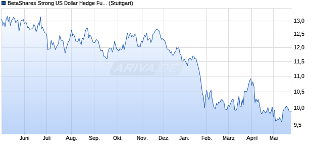 BetaShares Strong US Dollar Hedge Fund iNAV Chart