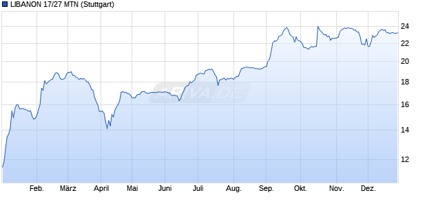 LIBANON 17/27 MTN (WKN A19E7N, ISIN XS1586230051) Chart