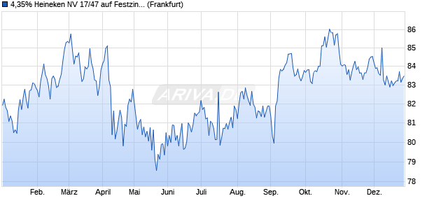4,35% Heineken NV 17/47 auf Festzins (WKN A19E8Z, ISIN USN39427FW99) Chart