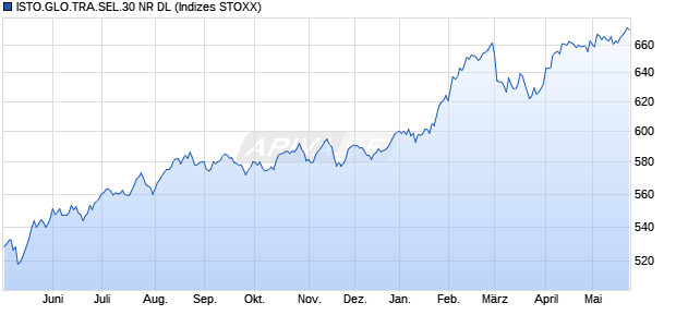 ISTO.GLO.TRA.SEL.30 NR DL Chart