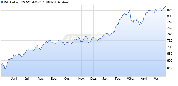 ISTO.GLO.TRA.SEL.30 GR DL Chart
