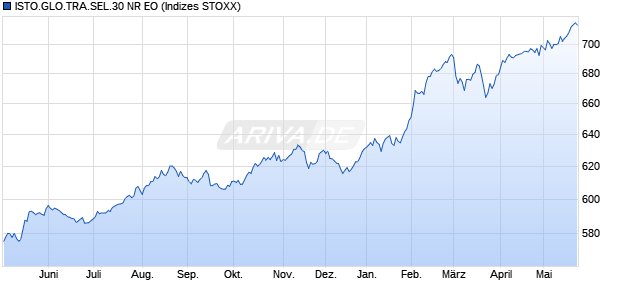 ISTO.GLO.TRA.SEL.30 NR EO Chart