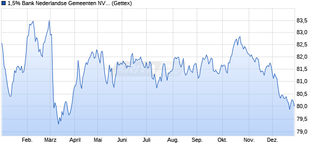 1,5% Bank Nederlandse Gemeenten NV 17/38 auf Fe. (WKN A19E66, ISIN XS1586228824) Chart