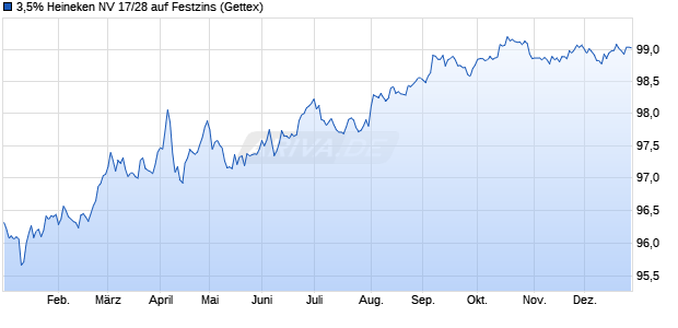 3,5% Heineken NV 17/28 auf Festzins (WKN A19E7S, ISIN USN39427FV17) Chart