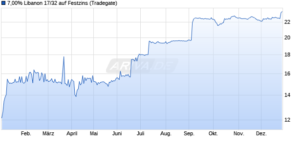 7,00% Libanon 17/32 auf Festzins (WKN A19E7X, ISIN XS1586230481) Chart