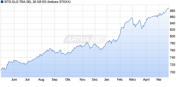 ISTO.GLO.TRA.SEL.30 GR EO Chart