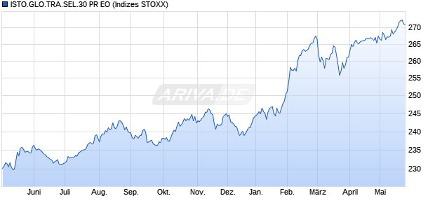 ISTO.GLO.TRA.SEL.30 PR EO Chart