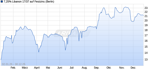 7,25% Libanon 17/37 auf Festzins (WKN A19E7P, ISIN XS1586230309) Chart