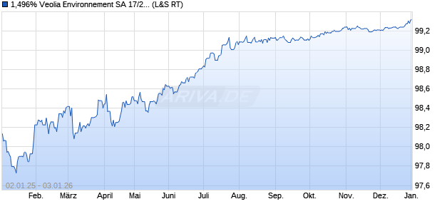 1,496% Veolia Environnement SA 17/26 auf Festzins (WKN A19E68, ISIN FR0013246733) Chart