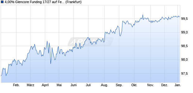 4,00% Glencore Funding 17/27 auf Festzins (WKN A19FBN, ISIN USU37818AR97) Chart