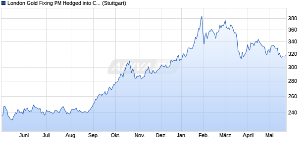 London Gold Fixing PM Hedged into CHF Chart