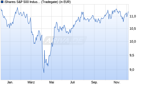 Performance des iShares S&P 500 Industrials Sector UCITS ETF USD Acc (WKN A142N0, ISIN IE00B4LN9N13)