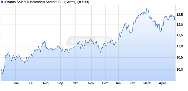 Performance des iShares S&P 500 Industrials Sector UCITS ETF USD Acc (WKN A142N0, ISIN IE00B4LN9N13)