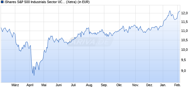 Performance des iShares S&P 500 Industrials Sector UCITS ETF USD Acc (WKN A142N0, ISIN IE00B4LN9N13)