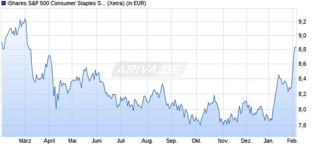 Performance des iShares S&P 500 Consumer Staples Sector UCITS ETF USD Acc (WKN A142NW, ISIN IE00B40B8R38)