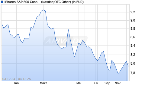 Performance des iShares S&P 500 Consumer Staples Sector UCITS ETF USD Acc (WKN A142NW, ISIN IE00B40B8R38)