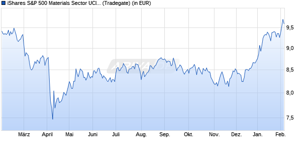 Performance des iShares S&P 500 Materials Sector UCITS ETF USD Acc (WKN A142N2, ISIN IE00B4MKCJ84)