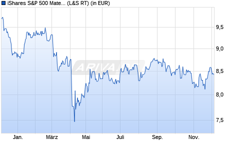 Performance des iShares S&P 500 Materials Sector UCITS ETF USD Acc (WKN A142N2, ISIN IE00B4MKCJ84)