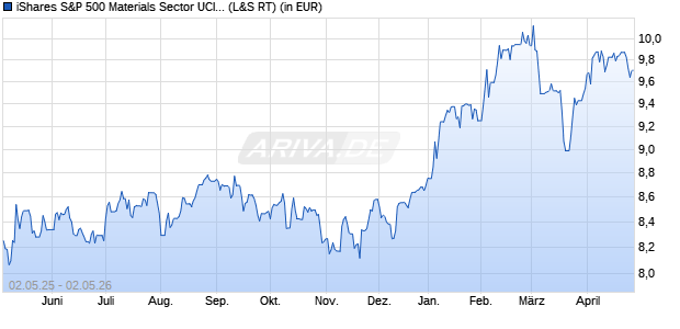 Performance des iShares S&P 500 Materials Sector UCITS ETF USD Acc (WKN A142N2, ISIN IE00B4MKCJ84)