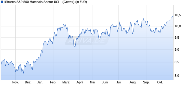 Performance des iShares US 500 Materials Sector UCITS ETF USD Acc (WKN A142N2, ISIN IE00B4MKCJ84)