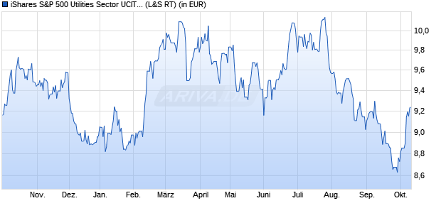 Performance des iShares US 500 Utilities Sector UCITS ETF USD Acc (WKN A142N3, ISIN IE00B4KBBD01)