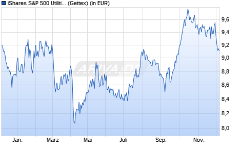 Performance des iShares S&P 500 Utilities Sector UCITS ETF USD Acc (WKN A142N3, ISIN IE00B4KBBD01)