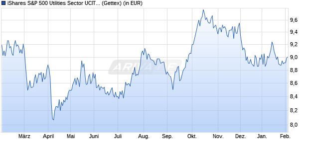 Performance des iShares S&P 500 Utilities Sector UCITS ETF USD Acc (WKN A142N3, ISIN IE00B4KBBD01)