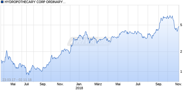 HYDROPOTHECARY CORP ORDINARY SHARES Chart