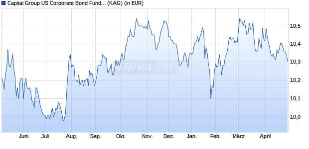 Performance des Capital Group US Corporate Bond Fund (LUX) B EUR (WKN A2DL1M, ISIN LU1567057309)