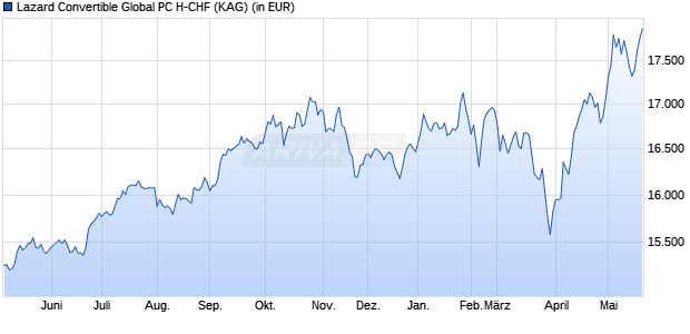 Performance des Lazard Convertible Global PC H-CHF (WKN A2DL98, ISIN FR0013185543)